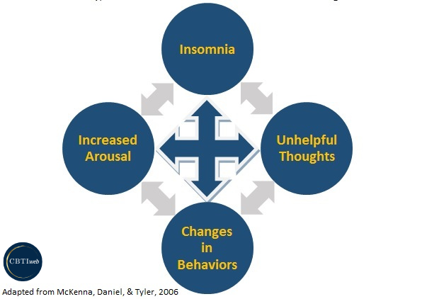 Cognitive Restructuring - Cognitive Model
